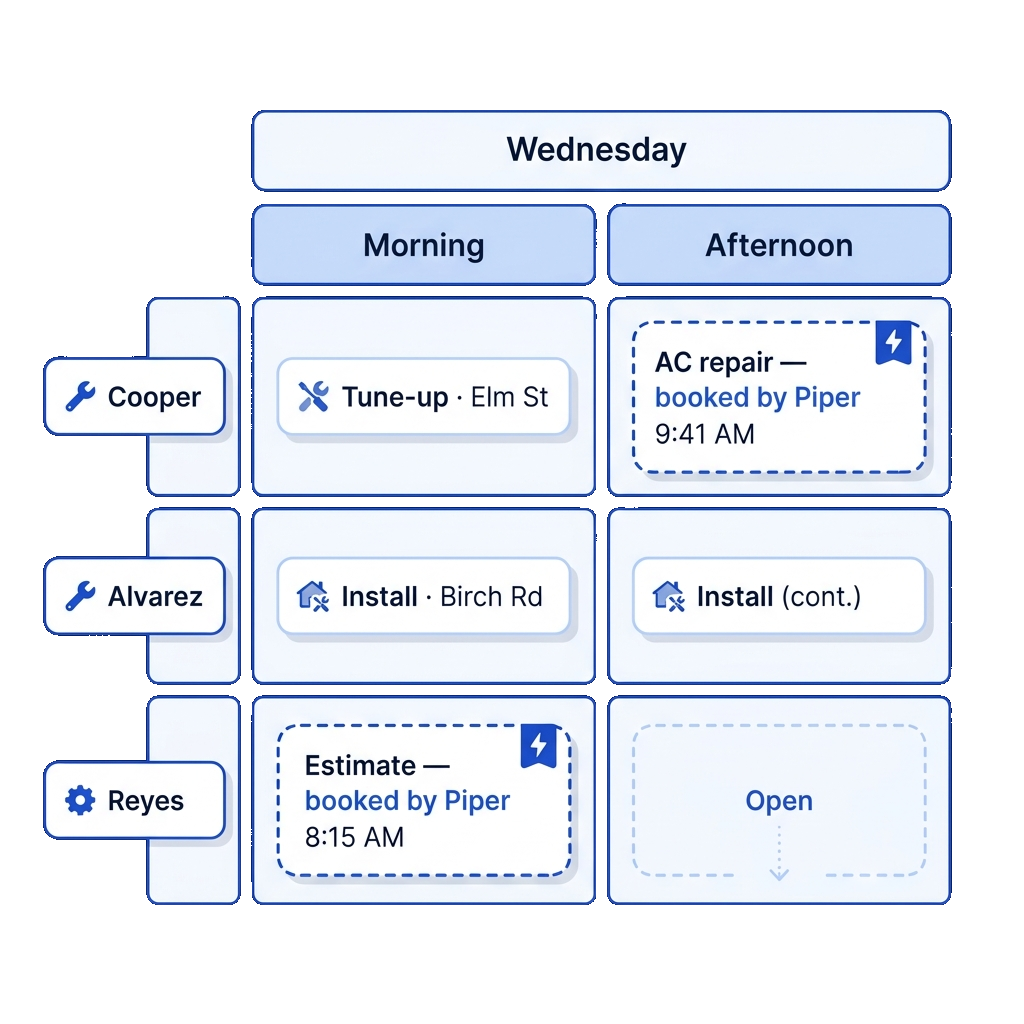 Wednesday dispatch board for three techs: Cooper has a tune-up on Elm St and an AC repair booked by Piper at 9:41 AM; Alvarez has an install on Birch Rd; Reyes has an estimate booked by Piper at 8:15 AM and an open afternoon slot