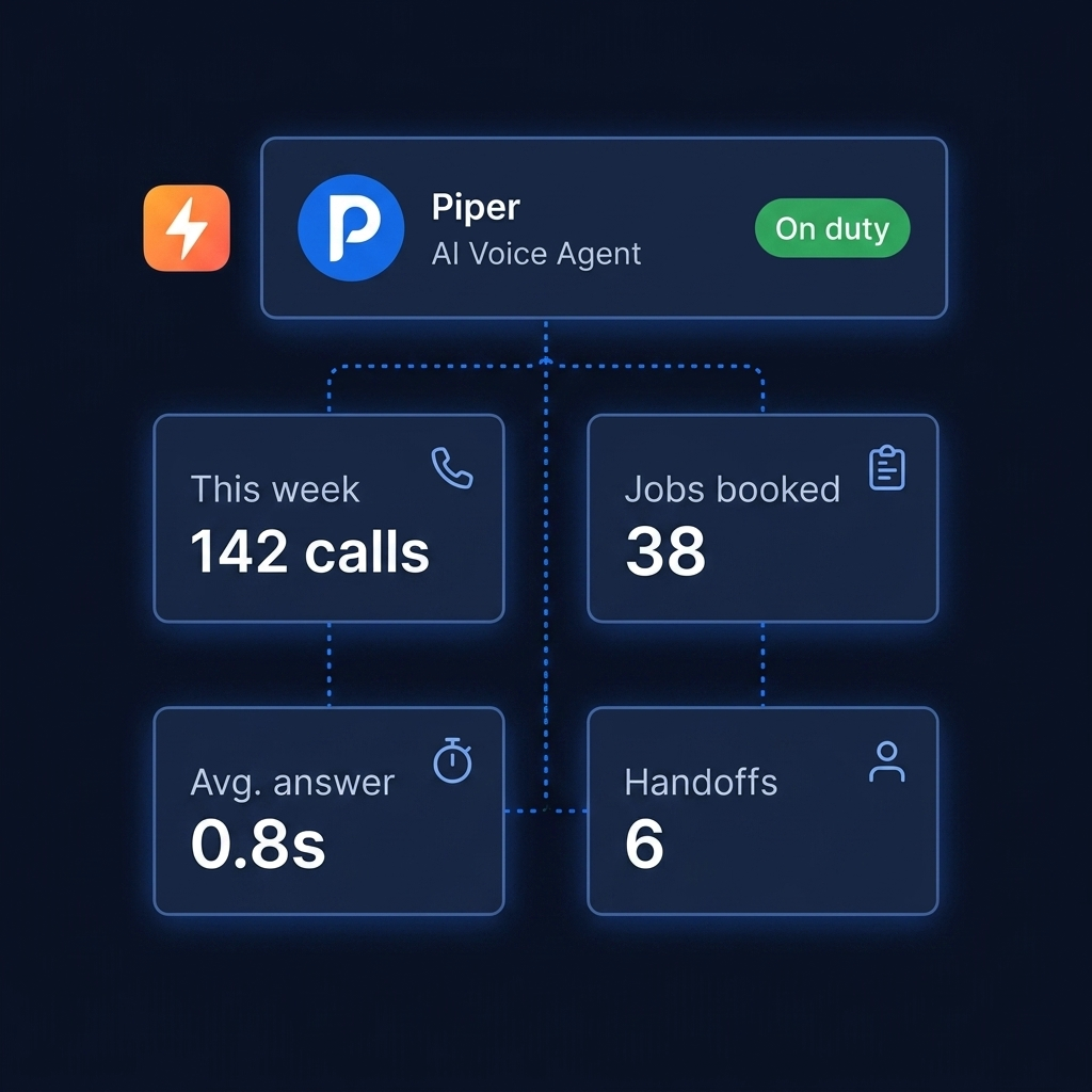 Piper's profile card: AI Voice Agent on duty, with this week's stats — 142 calls, 38 jobs booked, 0.8s average answer time, 6 handoffs